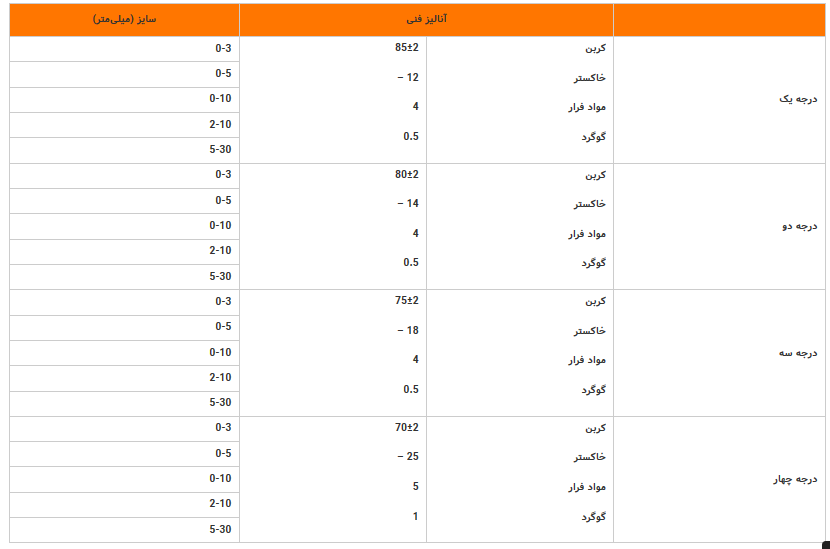 جدول آنتراسیت
